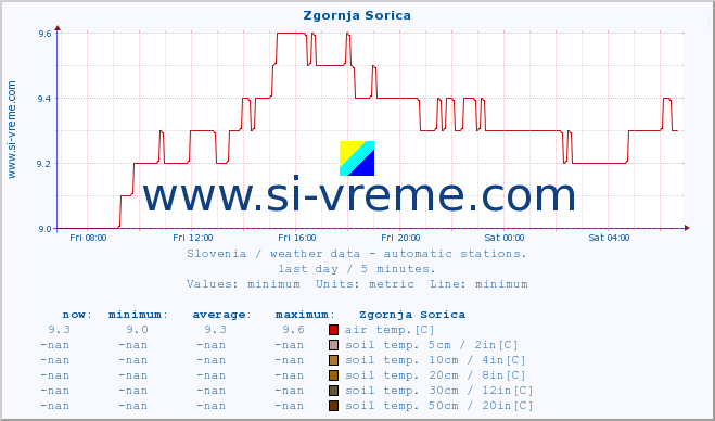  :: Zgornja Sorica :: air temp. | humi- dity | wind dir. | wind speed | wind gusts | air pressure | precipi- tation | sun strength | soil temp. 5cm / 2in | soil temp. 10cm / 4in | soil temp. 20cm / 8in | soil temp. 30cm / 12in | soil temp. 50cm / 20in :: last day / 5 minutes.