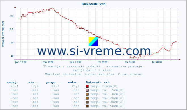 POVPREČJE :: Bukovski vrh :: temp. zraka | vlaga | smer vetra | hitrost vetra | sunki vetra | tlak | padavine | sonce | temp. tal  5cm | temp. tal 10cm | temp. tal 20cm | temp. tal 30cm | temp. tal 50cm :: zadnji dan / 5 minut.