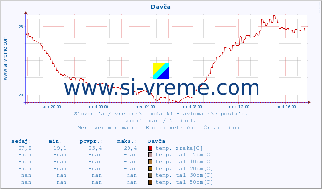 POVPREČJE :: Davča :: temp. zraka | vlaga | smer vetra | hitrost vetra | sunki vetra | tlak | padavine | sonce | temp. tal  5cm | temp. tal 10cm | temp. tal 20cm | temp. tal 30cm | temp. tal 50cm :: zadnji dan / 5 minut.