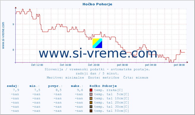 POVPREČJE :: Hočko Pohorje :: temp. zraka | vlaga | smer vetra | hitrost vetra | sunki vetra | tlak | padavine | sonce | temp. tal  5cm | temp. tal 10cm | temp. tal 20cm | temp. tal 30cm | temp. tal 50cm :: zadnji dan / 5 minut.