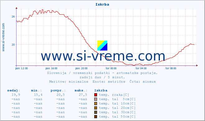 POVPREČJE :: Iskrba :: temp. zraka | vlaga | smer vetra | hitrost vetra | sunki vetra | tlak | padavine | sonce | temp. tal  5cm | temp. tal 10cm | temp. tal 20cm | temp. tal 30cm | temp. tal 50cm :: zadnji dan / 5 minut.