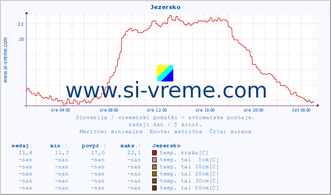 POVPREČJE :: Jezersko :: temp. zraka | vlaga | smer vetra | hitrost vetra | sunki vetra | tlak | padavine | sonce | temp. tal  5cm | temp. tal 10cm | temp. tal 20cm | temp. tal 30cm | temp. tal 50cm :: zadnji dan / 5 minut.