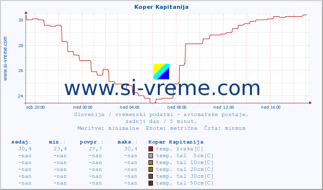 POVPREČJE :: Koper Kapitanija :: temp. zraka | vlaga | smer vetra | hitrost vetra | sunki vetra | tlak | padavine | sonce | temp. tal  5cm | temp. tal 10cm | temp. tal 20cm | temp. tal 30cm | temp. tal 50cm :: zadnji dan / 5 minut.