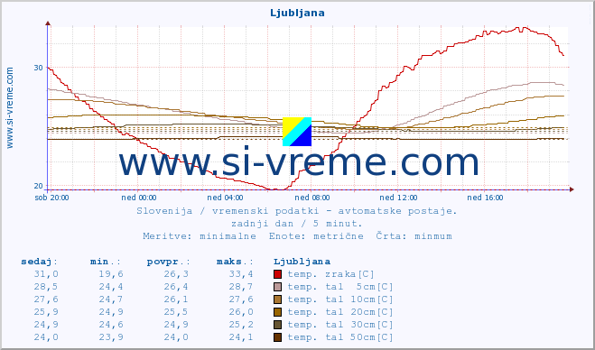 POVPREČJE :: Ljubljana :: temp. zraka | vlaga | smer vetra | hitrost vetra | sunki vetra | tlak | padavine | sonce | temp. tal  5cm | temp. tal 10cm | temp. tal 20cm | temp. tal 30cm | temp. tal 50cm :: zadnji dan / 5 minut.