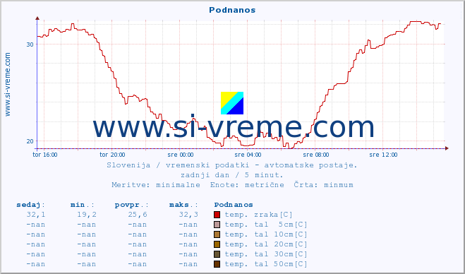 POVPREČJE :: Podnanos :: temp. zraka | vlaga | smer vetra | hitrost vetra | sunki vetra | tlak | padavine | sonce | temp. tal  5cm | temp. tal 10cm | temp. tal 20cm | temp. tal 30cm | temp. tal 50cm :: zadnji dan / 5 minut.