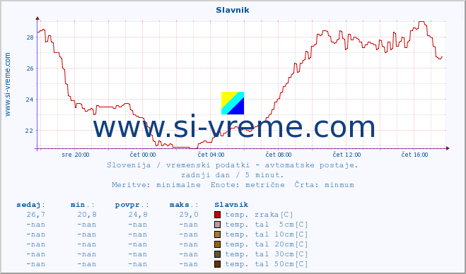 POVPREČJE :: Slavnik :: temp. zraka | vlaga | smer vetra | hitrost vetra | sunki vetra | tlak | padavine | sonce | temp. tal  5cm | temp. tal 10cm | temp. tal 20cm | temp. tal 30cm | temp. tal 50cm :: zadnji dan / 5 minut.