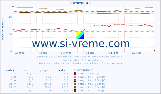 POVPREČJE :: * MINIMUM * :: temp. zraka | vlaga | smer vetra | hitrost vetra | sunki vetra | tlak | padavine | sonce | temp. tal  5cm | temp. tal 10cm | temp. tal 20cm | temp. tal 30cm | temp. tal 50cm :: zadnji dan / 5 minut.