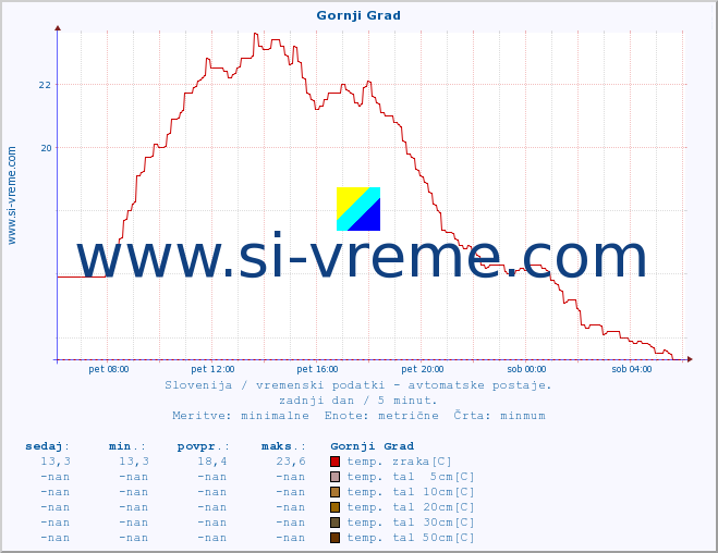 POVPREČJE :: Gornji Grad :: temp. zraka | vlaga | smer vetra | hitrost vetra | sunki vetra | tlak | padavine | sonce | temp. tal  5cm | temp. tal 10cm | temp. tal 20cm | temp. tal 30cm | temp. tal 50cm :: zadnji dan / 5 minut.