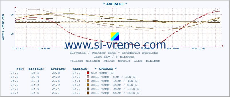  :: * AVERAGE * :: air temp. | humi- dity | wind dir. | wind speed | wind gusts | air pressure | precipi- tation | sun strength | soil temp. 5cm / 2in | soil temp. 10cm / 4in | soil temp. 20cm / 8in | soil temp. 30cm / 12in | soil temp. 50cm / 20in :: last day / 5 minutes.