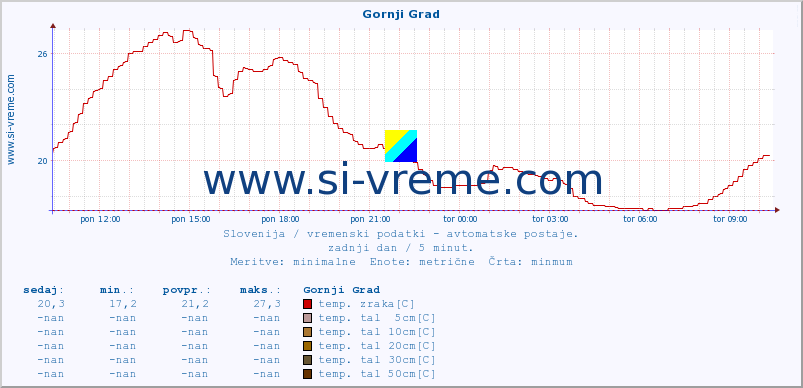 POVPREČJE :: Gornji Grad :: temp. zraka | vlaga | smer vetra | hitrost vetra | sunki vetra | tlak | padavine | sonce | temp. tal  5cm | temp. tal 10cm | temp. tal 20cm | temp. tal 30cm | temp. tal 50cm :: zadnji dan / 5 minut.