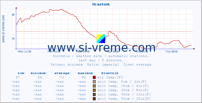  :: Hrastnik :: air temp. | humi- dity | wind dir. | wind speed | wind gusts | air pressure | precipi- tation | sun strength | soil temp. 5cm / 2in | soil temp. 10cm / 4in | soil temp. 20cm / 8in | soil temp. 30cm / 12in | soil temp. 50cm / 20in :: last day / 5 minutes.