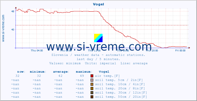  :: Vogel :: air temp. | humi- dity | wind dir. | wind speed | wind gusts | air pressure | precipi- tation | sun strength | soil temp. 5cm / 2in | soil temp. 10cm / 4in | soil temp. 20cm / 8in | soil temp. 30cm / 12in | soil temp. 50cm / 20in :: last day / 5 minutes.