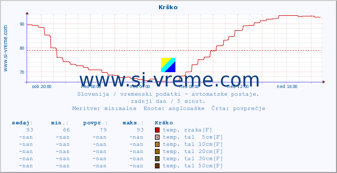 POVPREČJE :: Krško :: temp. zraka | vlaga | smer vetra | hitrost vetra | sunki vetra | tlak | padavine | sonce | temp. tal  5cm | temp. tal 10cm | temp. tal 20cm | temp. tal 30cm | temp. tal 50cm :: zadnji dan / 5 minut.