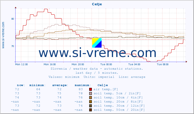  :: Celje :: air temp. | humi- dity | wind dir. | wind speed | wind gusts | air pressure | precipi- tation | sun strength | soil temp. 5cm / 2in | soil temp. 10cm / 4in | soil temp. 20cm / 8in | soil temp. 30cm / 12in | soil temp. 50cm / 20in :: last day / 5 minutes.