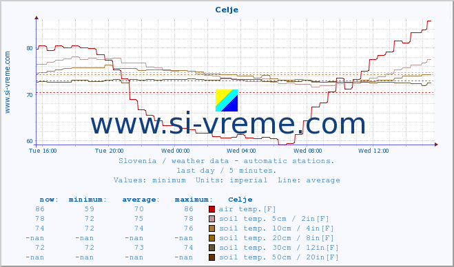  :: Celje :: air temp. | humi- dity | wind dir. | wind speed | wind gusts | air pressure | precipi- tation | sun strength | soil temp. 5cm / 2in | soil temp. 10cm / 4in | soil temp. 20cm / 8in | soil temp. 30cm / 12in | soil temp. 50cm / 20in :: last day / 5 minutes.