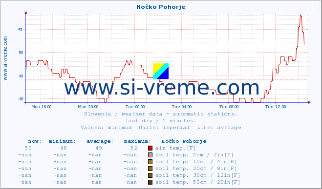  :: Hočko Pohorje :: air temp. | humi- dity | wind dir. | wind speed | wind gusts | air pressure | precipi- tation | sun strength | soil temp. 5cm / 2in | soil temp. 10cm / 4in | soil temp. 20cm / 8in | soil temp. 30cm / 12in | soil temp. 50cm / 20in :: last day / 5 minutes.