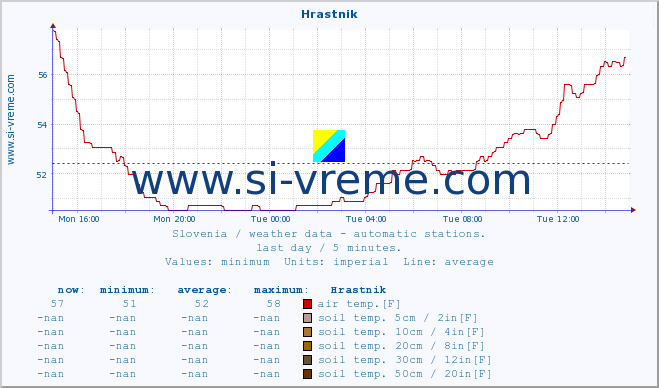  :: Hrastnik :: air temp. | humi- dity | wind dir. | wind speed | wind gusts | air pressure | precipi- tation | sun strength | soil temp. 5cm / 2in | soil temp. 10cm / 4in | soil temp. 20cm / 8in | soil temp. 30cm / 12in | soil temp. 50cm / 20in :: last day / 5 minutes.