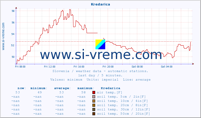  :: Kredarica :: air temp. | humi- dity | wind dir. | wind speed | wind gusts | air pressure | precipi- tation | sun strength | soil temp. 5cm / 2in | soil temp. 10cm / 4in | soil temp. 20cm / 8in | soil temp. 30cm / 12in | soil temp. 50cm / 20in :: last day / 5 minutes.