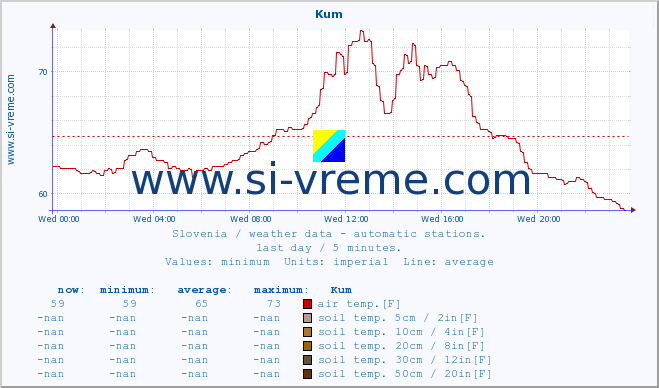  :: Kum :: air temp. | humi- dity | wind dir. | wind speed | wind gusts | air pressure | precipi- tation | sun strength | soil temp. 5cm / 2in | soil temp. 10cm / 4in | soil temp. 20cm / 8in | soil temp. 30cm / 12in | soil temp. 50cm / 20in :: last day / 5 minutes.