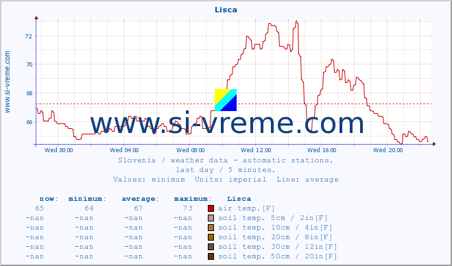  :: Lisca :: air temp. | humi- dity | wind dir. | wind speed | wind gusts | air pressure | precipi- tation | sun strength | soil temp. 5cm / 2in | soil temp. 10cm / 4in | soil temp. 20cm / 8in | soil temp. 30cm / 12in | soil temp. 50cm / 20in :: last day / 5 minutes.