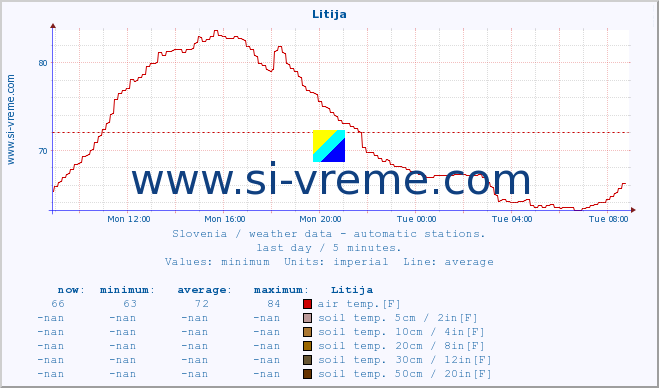  :: Litija :: air temp. | humi- dity | wind dir. | wind speed | wind gusts | air pressure | precipi- tation | sun strength | soil temp. 5cm / 2in | soil temp. 10cm / 4in | soil temp. 20cm / 8in | soil temp. 30cm / 12in | soil temp. 50cm / 20in :: last day / 5 minutes.