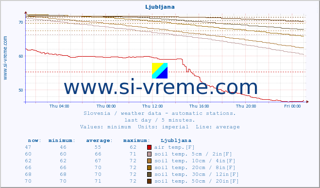  :: Ljubljana :: air temp. | humi- dity | wind dir. | wind speed | wind gusts | air pressure | precipi- tation | sun strength | soil temp. 5cm / 2in | soil temp. 10cm / 4in | soil temp. 20cm / 8in | soil temp. 30cm / 12in | soil temp. 50cm / 20in :: last day / 5 minutes.