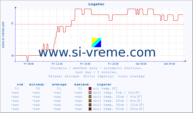  :: Logatec :: air temp. | humi- dity | wind dir. | wind speed | wind gusts | air pressure | precipi- tation | sun strength | soil temp. 5cm / 2in | soil temp. 10cm / 4in | soil temp. 20cm / 8in | soil temp. 30cm / 12in | soil temp. 50cm / 20in :: last day / 5 minutes.