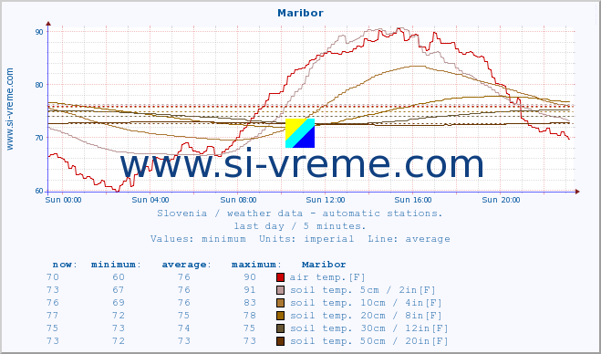  :: Maribor :: air temp. | humi- dity | wind dir. | wind speed | wind gusts | air pressure | precipi- tation | sun strength | soil temp. 5cm / 2in | soil temp. 10cm / 4in | soil temp. 20cm / 8in | soil temp. 30cm / 12in | soil temp. 50cm / 20in :: last day / 5 minutes.