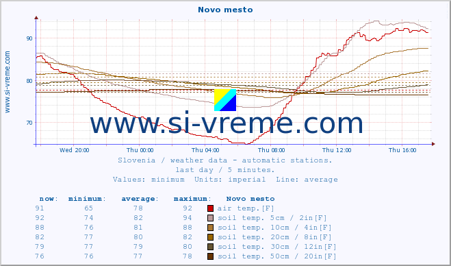  :: Novo mesto :: air temp. | humi- dity | wind dir. | wind speed | wind gusts | air pressure | precipi- tation | sun strength | soil temp. 5cm / 2in | soil temp. 10cm / 4in | soil temp. 20cm / 8in | soil temp. 30cm / 12in | soil temp. 50cm / 20in :: last day / 5 minutes.