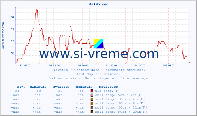  :: Ratitovec :: air temp. | humi- dity | wind dir. | wind speed | wind gusts | air pressure | precipi- tation | sun strength | soil temp. 5cm / 2in | soil temp. 10cm / 4in | soil temp. 20cm / 8in | soil temp. 30cm / 12in | soil temp. 50cm / 20in :: last day / 5 minutes.