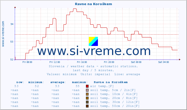  :: Ravne na Koroškem :: air temp. | humi- dity | wind dir. | wind speed | wind gusts | air pressure | precipi- tation | sun strength | soil temp. 5cm / 2in | soil temp. 10cm / 4in | soil temp. 20cm / 8in | soil temp. 30cm / 12in | soil temp. 50cm / 20in :: last day / 5 minutes.