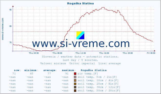  :: Rogaška Slatina :: air temp. | humi- dity | wind dir. | wind speed | wind gusts | air pressure | precipi- tation | sun strength | soil temp. 5cm / 2in | soil temp. 10cm / 4in | soil temp. 20cm / 8in | soil temp. 30cm / 12in | soil temp. 50cm / 20in :: last day / 5 minutes.