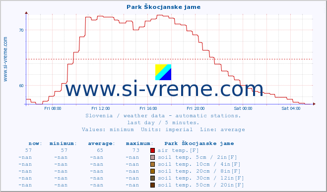  :: Park Škocjanske jame :: air temp. | humi- dity | wind dir. | wind speed | wind gusts | air pressure | precipi- tation | sun strength | soil temp. 5cm / 2in | soil temp. 10cm / 4in | soil temp. 20cm / 8in | soil temp. 30cm / 12in | soil temp. 50cm / 20in :: last day / 5 minutes.