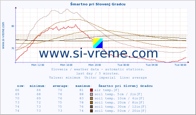  :: Šmartno pri Slovenj Gradcu :: air temp. | humi- dity | wind dir. | wind speed | wind gusts | air pressure | precipi- tation | sun strength | soil temp. 5cm / 2in | soil temp. 10cm / 4in | soil temp. 20cm / 8in | soil temp. 30cm / 12in | soil temp. 50cm / 20in :: last day / 5 minutes.