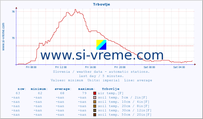  :: Trbovlje :: air temp. | humi- dity | wind dir. | wind speed | wind gusts | air pressure | precipi- tation | sun strength | soil temp. 5cm / 2in | soil temp. 10cm / 4in | soil temp. 20cm / 8in | soil temp. 30cm / 12in | soil temp. 50cm / 20in :: last day / 5 minutes.