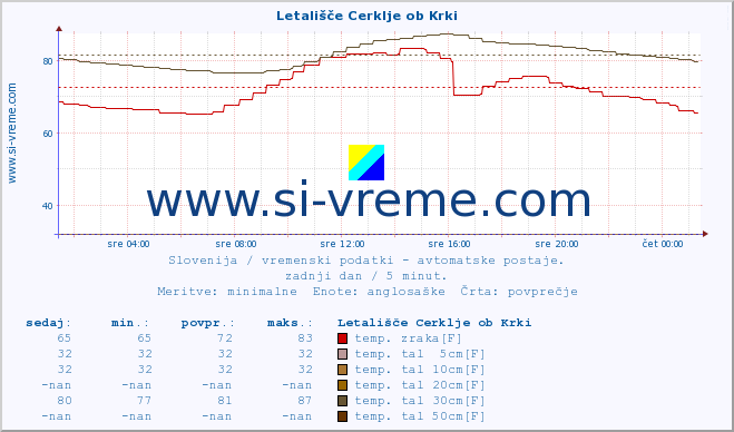 POVPREČJE :: Letališče Cerklje ob Krki :: temp. zraka | vlaga | smer vetra | hitrost vetra | sunki vetra | tlak | padavine | sonce | temp. tal  5cm | temp. tal 10cm | temp. tal 20cm | temp. tal 30cm | temp. tal 50cm :: zadnji dan / 5 minut.