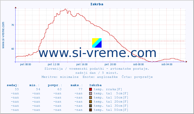 POVPREČJE :: Iskrba :: temp. zraka | vlaga | smer vetra | hitrost vetra | sunki vetra | tlak | padavine | sonce | temp. tal  5cm | temp. tal 10cm | temp. tal 20cm | temp. tal 30cm | temp. tal 50cm :: zadnji dan / 5 minut.