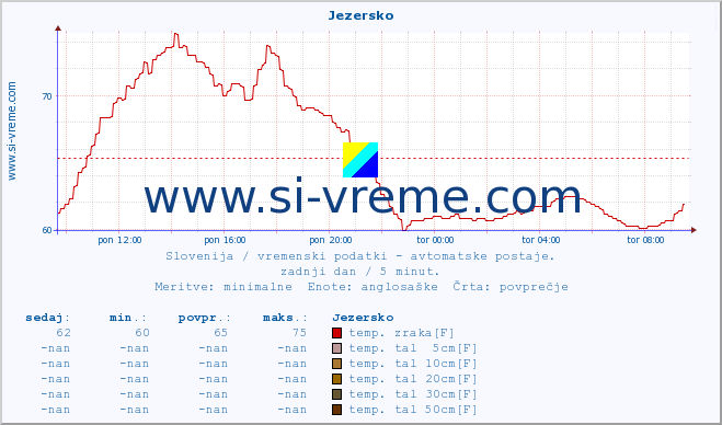 POVPREČJE :: Jezersko :: temp. zraka | vlaga | smer vetra | hitrost vetra | sunki vetra | tlak | padavine | sonce | temp. tal  5cm | temp. tal 10cm | temp. tal 20cm | temp. tal 30cm | temp. tal 50cm :: zadnji dan / 5 minut.