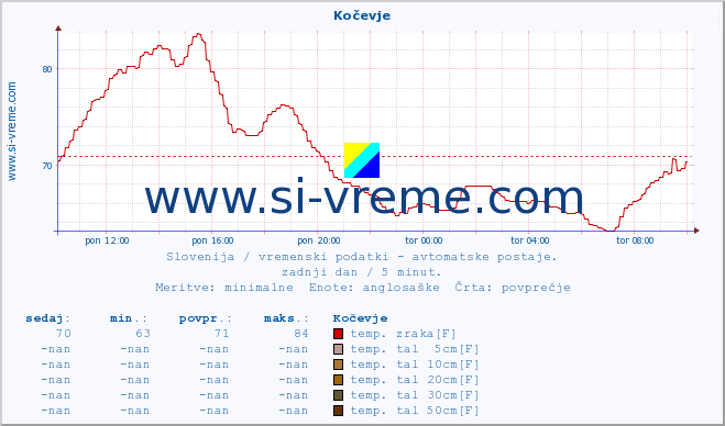 POVPREČJE :: Kočevje :: temp. zraka | vlaga | smer vetra | hitrost vetra | sunki vetra | tlak | padavine | sonce | temp. tal  5cm | temp. tal 10cm | temp. tal 20cm | temp. tal 30cm | temp. tal 50cm :: zadnji dan / 5 minut.