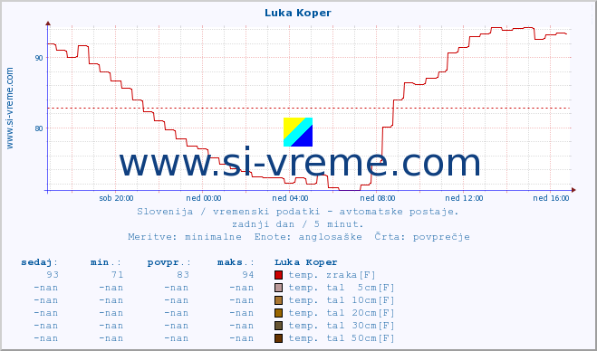 POVPREČJE :: Luka Koper :: temp. zraka | vlaga | smer vetra | hitrost vetra | sunki vetra | tlak | padavine | sonce | temp. tal  5cm | temp. tal 10cm | temp. tal 20cm | temp. tal 30cm | temp. tal 50cm :: zadnji dan / 5 minut.