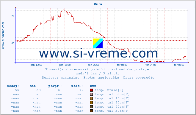 POVPREČJE :: Kum :: temp. zraka | vlaga | smer vetra | hitrost vetra | sunki vetra | tlak | padavine | sonce | temp. tal  5cm | temp. tal 10cm | temp. tal 20cm | temp. tal 30cm | temp. tal 50cm :: zadnji dan / 5 minut.