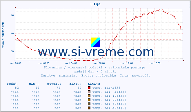 POVPREČJE :: Litija :: temp. zraka | vlaga | smer vetra | hitrost vetra | sunki vetra | tlak | padavine | sonce | temp. tal  5cm | temp. tal 10cm | temp. tal 20cm | temp. tal 30cm | temp. tal 50cm :: zadnji dan / 5 minut.