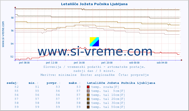 POVPREČJE :: Letališče Jožeta Pučnika Ljubljana :: temp. zraka | vlaga | smer vetra | hitrost vetra | sunki vetra | tlak | padavine | sonce | temp. tal  5cm | temp. tal 10cm | temp. tal 20cm | temp. tal 30cm | temp. tal 50cm :: zadnji dan / 5 minut.