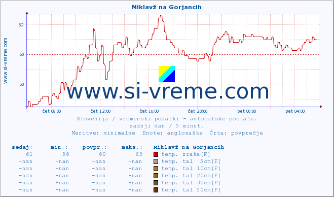 POVPREČJE :: Miklavž na Gorjancih :: temp. zraka | vlaga | smer vetra | hitrost vetra | sunki vetra | tlak | padavine | sonce | temp. tal  5cm | temp. tal 10cm | temp. tal 20cm | temp. tal 30cm | temp. tal 50cm :: zadnji dan / 5 minut.