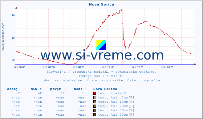 POVPREČJE :: Nova Gorica :: temp. zraka | vlaga | smer vetra | hitrost vetra | sunki vetra | tlak | padavine | sonce | temp. tal  5cm | temp. tal 10cm | temp. tal 20cm | temp. tal 30cm | temp. tal 50cm :: zadnji dan / 5 minut.