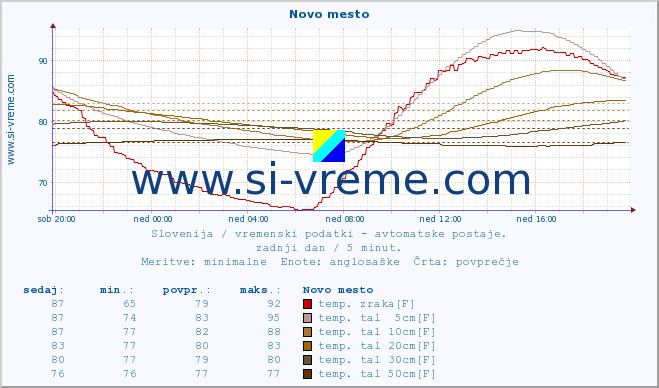 POVPREČJE :: Novo mesto :: temp. zraka | vlaga | smer vetra | hitrost vetra | sunki vetra | tlak | padavine | sonce | temp. tal  5cm | temp. tal 10cm | temp. tal 20cm | temp. tal 30cm | temp. tal 50cm :: zadnji dan / 5 minut.