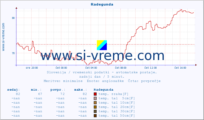 POVPREČJE :: Radegunda :: temp. zraka | vlaga | smer vetra | hitrost vetra | sunki vetra | tlak | padavine | sonce | temp. tal  5cm | temp. tal 10cm | temp. tal 20cm | temp. tal 30cm | temp. tal 50cm :: zadnji dan / 5 minut.