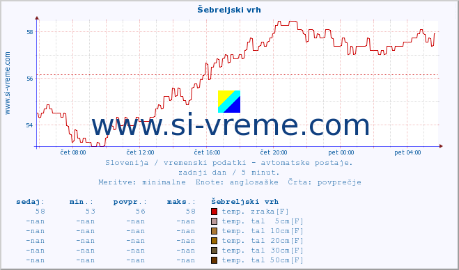 POVPREČJE :: Šebreljski vrh :: temp. zraka | vlaga | smer vetra | hitrost vetra | sunki vetra | tlak | padavine | sonce | temp. tal  5cm | temp. tal 10cm | temp. tal 20cm | temp. tal 30cm | temp. tal 50cm :: zadnji dan / 5 minut.