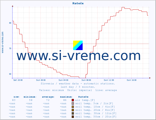  :: Rateče :: air temp. | humi- dity | wind dir. | wind speed | wind gusts | air pressure | precipi- tation | sun strength | soil temp. 5cm / 2in | soil temp. 10cm / 4in | soil temp. 20cm / 8in | soil temp. 30cm / 12in | soil temp. 50cm / 20in :: last day / 5 minutes.