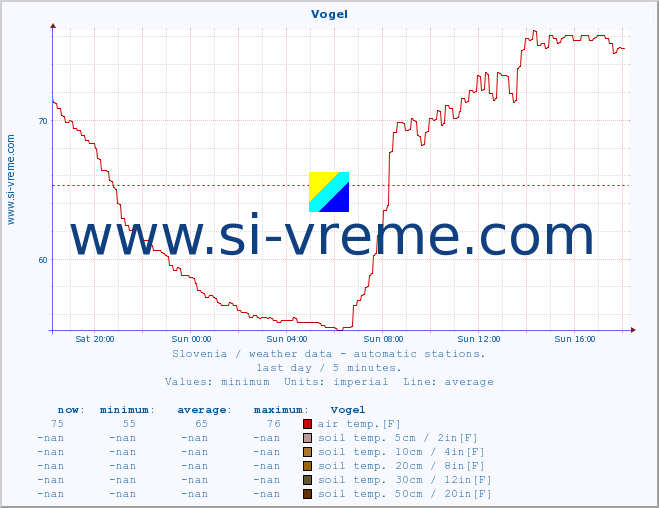  :: Vogel :: air temp. | humi- dity | wind dir. | wind speed | wind gusts | air pressure | precipi- tation | sun strength | soil temp. 5cm / 2in | soil temp. 10cm / 4in | soil temp. 20cm / 8in | soil temp. 30cm / 12in | soil temp. 50cm / 20in :: last day / 5 minutes.